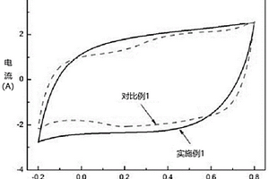 基于MnO<sub>2</sub>-PEDOT的鋰離子電池的正極片及制備方法