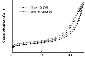 用于鋰離子電池電解液中碳酸酯類有機(jī)溶劑的除水劑及其制備方法和應(yīng)用