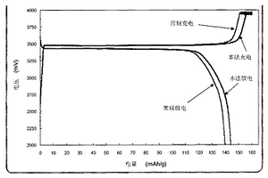 電池活性材料快速檢測方法