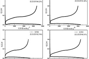 硼酸化合物修飾鋰離子電池硅負(fù)極及其制備方法