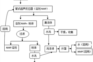 鋰離子電池正極極片與活性物質(zhì)的分離方法