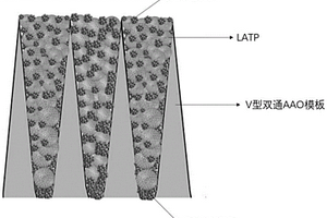 以V型AAO模板為骨架的全固態(tài)復合電解質及鋰離子電池