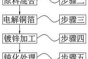 鋰電池用雙面光超薄電解銅箔及其制備方法