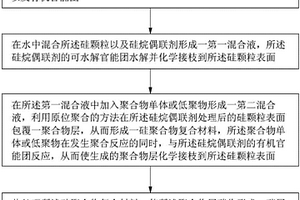 鋰離子電池負(fù)極活性材料的制備方法