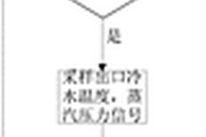 蒸汽型溴化鋰吸收式冷水機組的溫度閉環(huán)控制方法