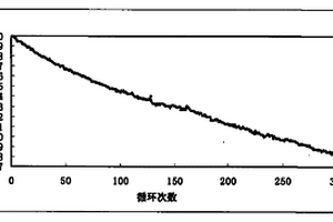 鋰離子電池正極材料的回收方法