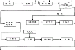 鋰離子動力電池的復合負極材料及其制備方法