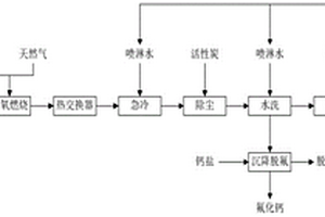 廢舊鋰電池回收過程廢氣減量化無害化的處理方法