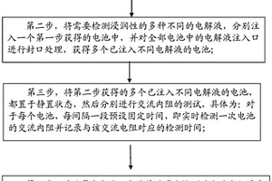 鋰離子電池電解液浸潤性能的檢測方法