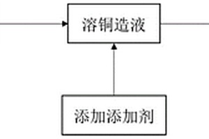 高耐彎折性能鋰離子電池用電解銅箔的制備方法及其添加劑