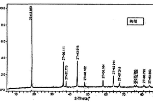 高壓合成鋰離子電池正極材料LiMn2-xMxO4(x=0.01-0.2)的方法