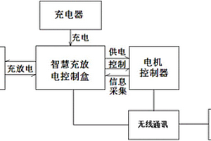 鋰電池組池電動(dòng)摩托車和低速電動(dòng)車智能控制終端