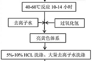 鋰離子碳負(fù)極材料的制備方法