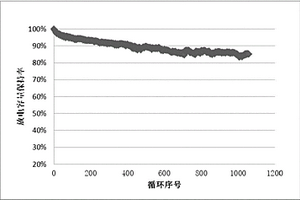 鋰離子電池用人造石墨負(fù)極材料及其制備方法