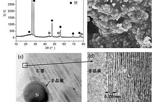 鋰離子電池負極材料碳包覆的硅石墨及其制備方法