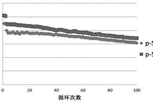 銅包覆多孔硅復(fù)合材料的制備方法及用于鋰離子電池的復(fù)合電極