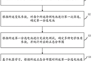 基于特征數(shù)值分析的鋰電池梯次利用分選方法及裝置