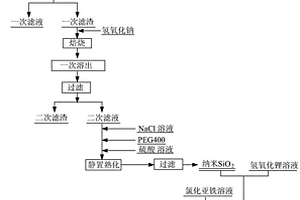 紅土鎳礦酸焙燒-溶出-堿焙燒提取硅并制備硅酸鐵鋰/碳的方法