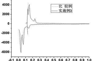 負極復(fù)合材料及其制備方法以及鋰離子電池