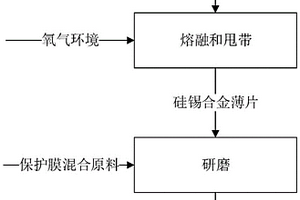 鋰電池含硅錫合金負(fù)極材料及其制備方法