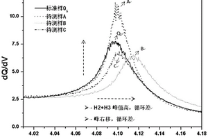 鋰離子電池高鎳正極材料循環(huán)性能的快速評(píng)價(jià)方法