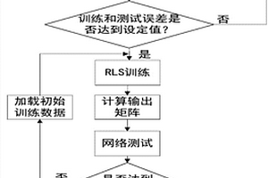 基于回聲狀態(tài)網(wǎng)絡(luò)的鋰離子電池SOC在線預(yù)測方法