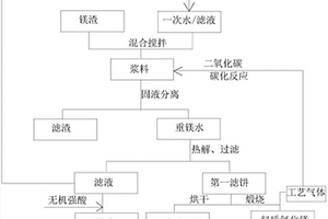 煅燒法提鋰所得鎂渣的處理方法