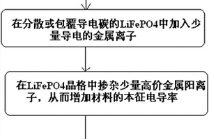 提高鋰離子電池LiFePO<sub>4</sub>復(fù)合正極材料性能的方法