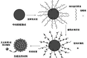 鋰離子電池鍺/碳復(fù)合負(fù)極材料及其制備方法和應(yīng)用