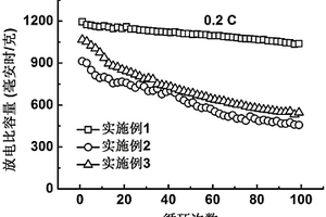 鋰硫電池正極材料及其制備方法