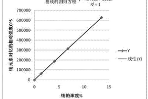 連鑄保護(hù)渣中氧化鋰、氧化鉀、氧化鈉的快速測(cè)定方法