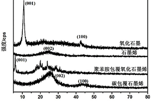 鋰離子電池碳包覆石墨烯復(fù)合材料制備方法及應(yīng)用