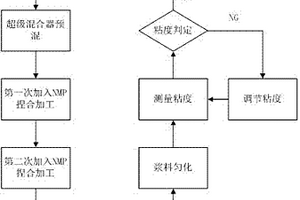 鋰離子電池用正極漿料的制備方法