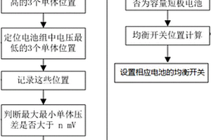 安全的鋰電池組均衡實現(xiàn)方法