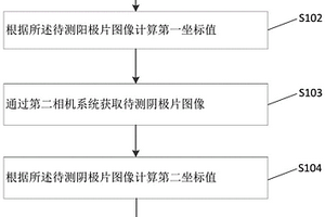 基于多相機(jī)的鋰電池極片堆疊位置測量方法、裝置及系統(tǒng)