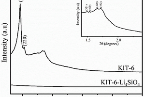 以KIT-6為硅源制備正硅酸鋰材料的方法及其改性、應(yīng)用