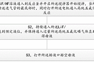 六氟磷酸鋰高效合成方法