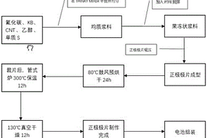 用于鋰金屬電池正極新型離子通道的構(gòu)造方法