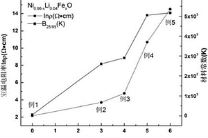 鋰鐵摻雜氧化鎳負(fù)溫度系數(shù)熱敏電阻材料