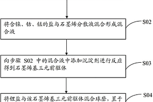 石墨烯基復合三元材料及其制備方法與鋰離子電池