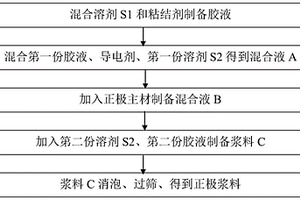 鋰電池正極漿料的制備方法