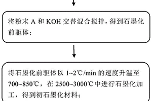 石墨負極材料的制備方法、負極材料及鋰離子電池