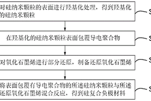 硅復(fù)合負(fù)極材料、制備方法及鋰離子電池