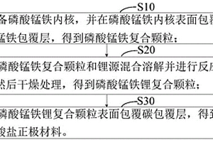 多元磷酸鹽正極材料及其制備方法和二次電池