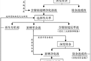 從廢舊動(dòng)力電池正極廢料中回收有價(jià)金屬的方法