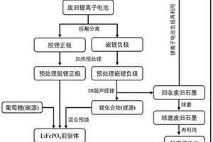 廢舊電池正負(fù)極回收及其再利用的方法