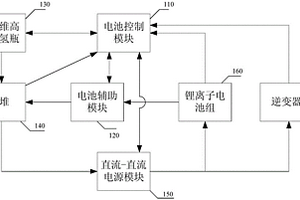 燃料電池應(yīng)急發(fā)電車的輔助儲能裝置