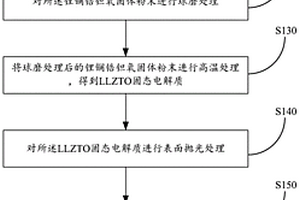 憶阻器的制備方法、憶阻器及存儲(chǔ)器件