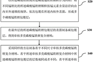 多元磷酸鹽正極材料及其制備方法、二次電池