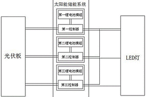 智能太陽(yáng)能路燈系統(tǒng)